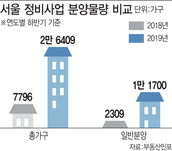 '분양가상한제 도입 전에 분양할까'…주판알 튕기는 조합들