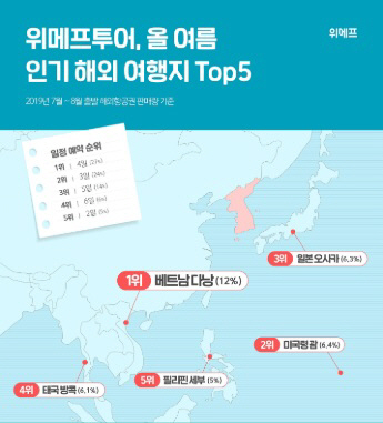 위메프투어 “여름휴가, 동남아·일본 인기”