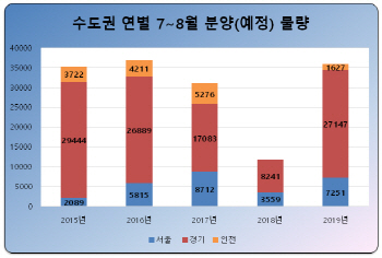 여름철 분양비수기 무색…수도권 3만6000가구 쏟아진다