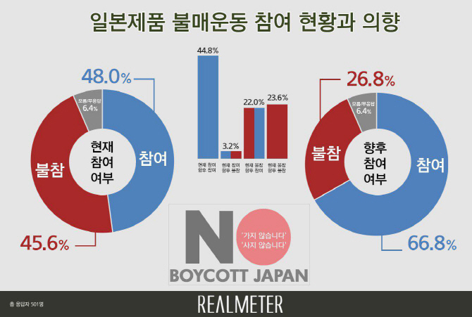 국민 67% "日제품 불매 참여할 것"… 한국당 지지층만 '불참' 우세