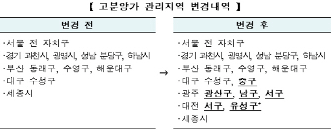 광주·대전, HUG 고분양가 관리지역 지정…26일부터 적용