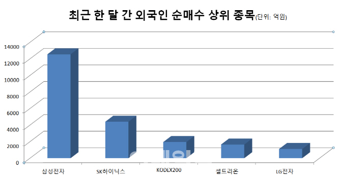 코스피서 한 달간 1.6조 산 외국인…삼성전자에 '올인'