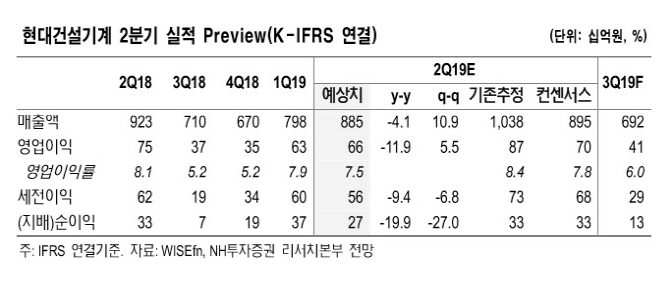 현대건설기계, 중국·터키 시장 침체로 2Q 부진…목표가↓-NH