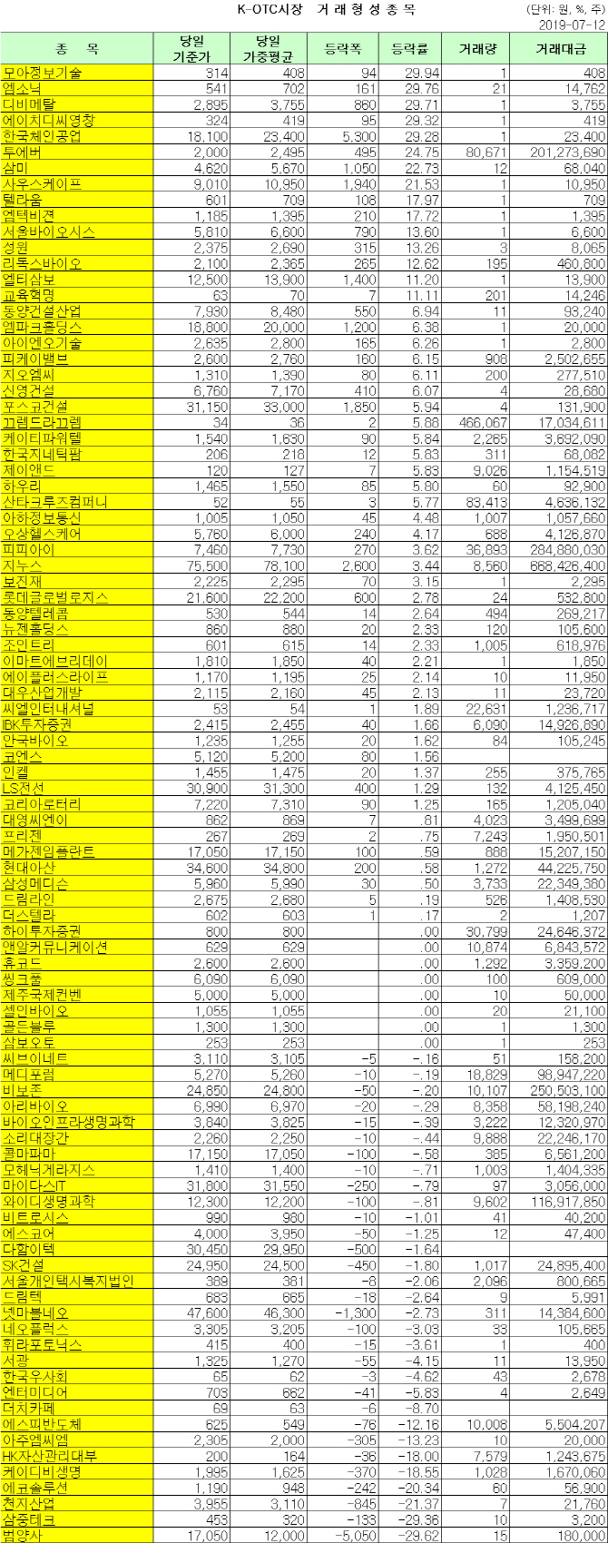 K-OTC 거래 현황(7/12)