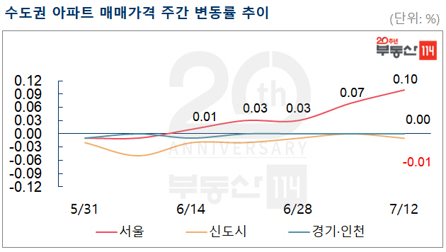 추가 대책 예고에도 서울 아파트값 상승폭 확대