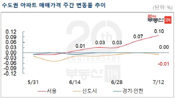 추가 대책 예고에도 서울 아파트값 상승폭 확대