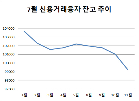 '빚 내서 투자 줄었다'…신용거래융자 5개월 만에 10조원↓