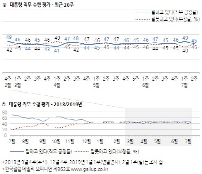 文대통령 국정지지율 4%p 하락…긍정·부정 ‘팽팽’