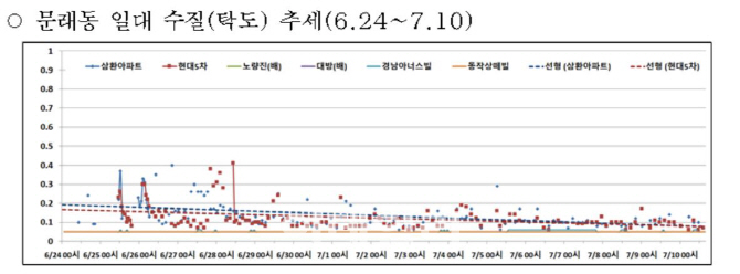 서울시 문래동 아파트 식수제한, 12일 18시 해제