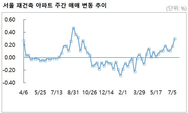 서울 재건축 아파트값 상승률 10개월 만에 최고