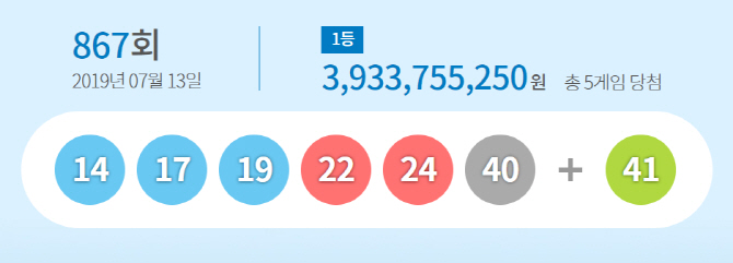 제867회 로또 1등 ‘14·17·19·22·24·40’…보너스 번호 '41'