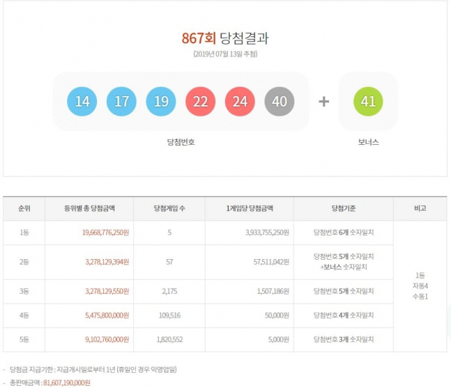 '로또 867회' 1등 5명.. 당첨금 39억 '당첨 지역은?'