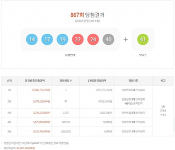 '로또 867회' 1등 5명.. 당첨금 39억 '당첨 지역은?'