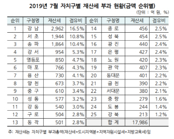 서울시 재산세 `강남 2962억 vs 강북 213억` 14배差