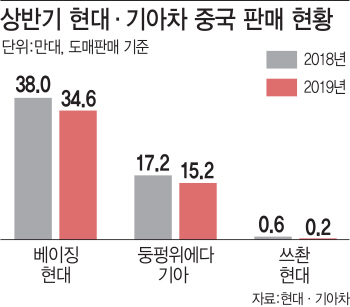 만리장성 못 넘은 현대차…판매목표 달성 '비상등'