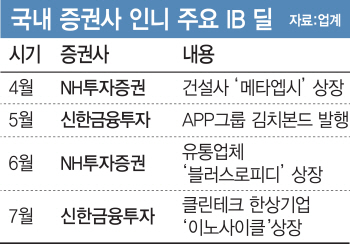 성장 잠재력 커 매력적…국내 증권사, 인니서 IB 영역확장