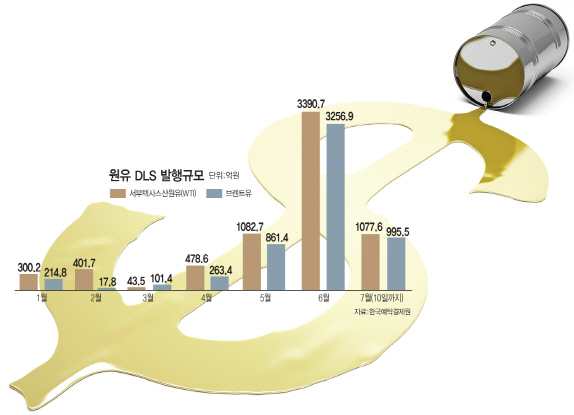 "유가 바닥 쳤나"…원유 DLS로 돈 몰린다