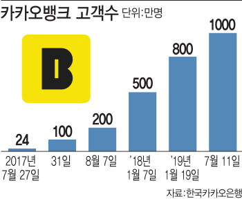 '같지만 다른 은행'…카카오뱅크의 폭풍 성장