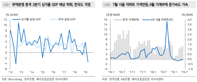 메리츠종금증권 "한은, 8월에 금리 인하" 전망 유지