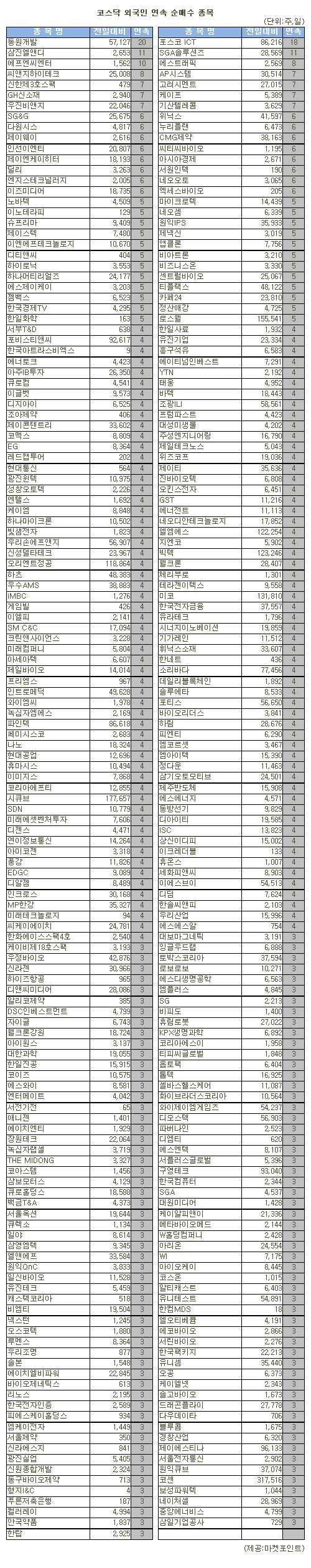 표]코스닥 외국인 연속 순매수 종목(12일)