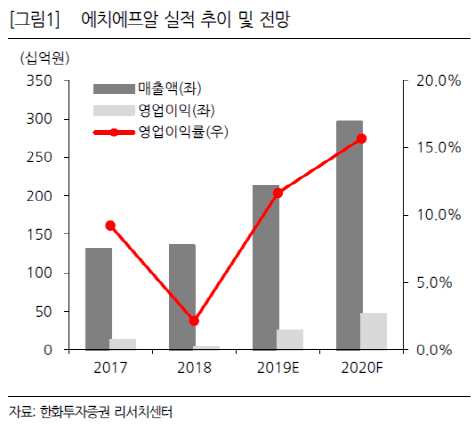 에치에프알, 하반기 광중계기 시장 고성장-한화