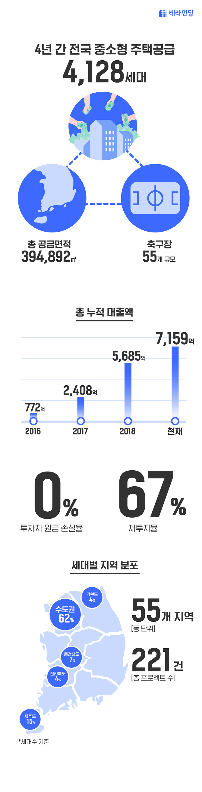 테라펀딩 "P2P대출 4년, 축구장 55개 면적 4128세대 공급으로"