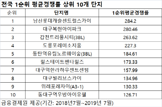 핫한 대구 분양시장…청약경쟁률 상위 10곳 중 5곳 차지