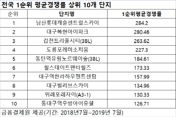 핫한 대구 분양시장…청약경쟁률 상위 10곳 중 5곳 차지