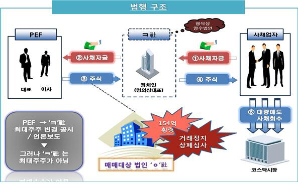 檢, 와이디온라인 사채업자에 넘긴 미래에셋PE 대표 등 14명 기소