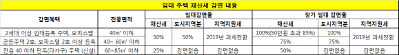 재산세 감면 누락된 임대사업자 찾아내 세금 깍아준다