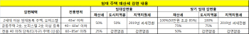 재산세 감면 누락된 임대사업자 찾아내 세금 깍아준다