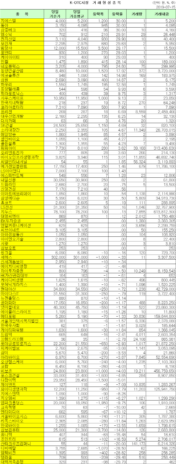 K-OTC 거래 현황(7/15)