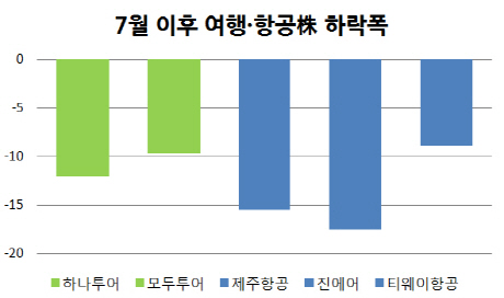 여름휴가 기다렸던 여행·항공株…日보이콧 운동에 '울상'