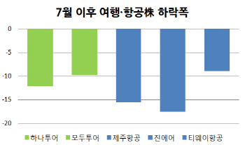 여름휴가 기다렸던 여행·항공株…日보이콧 운동에 '울상'