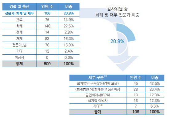 감사위원 다섯명 중 회계·재무 전문가는 고작 한명