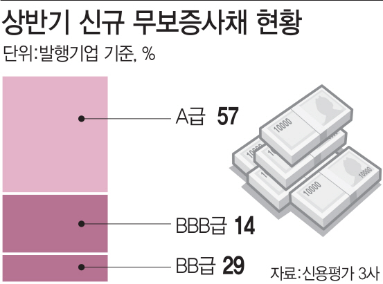 가파른 기업 신용등급 하향…BBB급 회사채 투자 '빨간불' 가파른 기업 신용등급 하향…BBB급 회사채 투자 '빨간불'