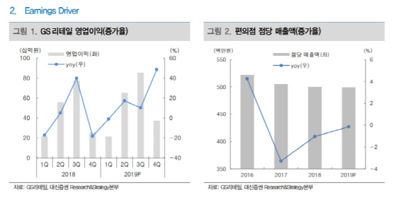 GS리테일, 사업부 실적 개선 효과 뚜렷… 목표가↑-대신