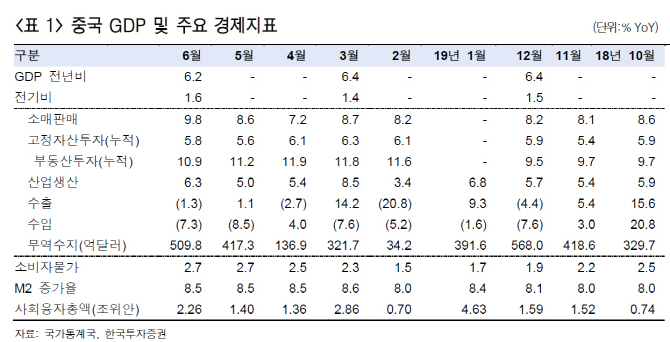 "올해 중국 경제성장률 6.2%"..하반기 추가 부양 가능성 낮아