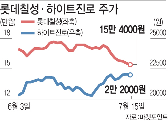 日불매운동에 주가 희비…하이트진로 뛰고, 롯데칠성 내리고