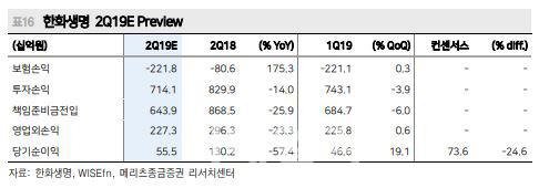 한화생명, 투자 부문 손상차손으로 실적 부진…목표가↓-메리츠