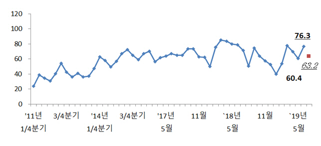 "정부 SOC 투자 체감은 아직"…전문건설업 전망↓