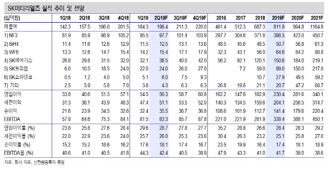 SK머티리얼즈, 2Q 호실적+ IT소재 국산화 신사업 기대… 목표가↑ - 신한