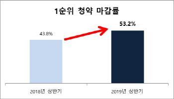 상반기 분양 단지 10곳 중 5곳 ‘1순위 마감’…전년比 10%p↑