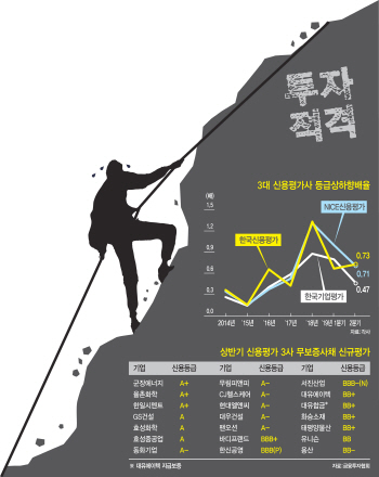 상반기 부도 기업만 5곳…신용등급 26곳 오를때 42곳 떨어졌다