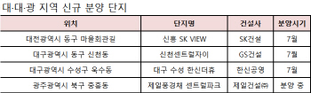 대·대·광 청약열풍 지속…이달 주목할 분양 단지는?