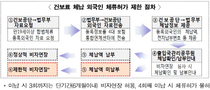 건보료 체납한 외국인, 내달부터 비자 연장 제한된다