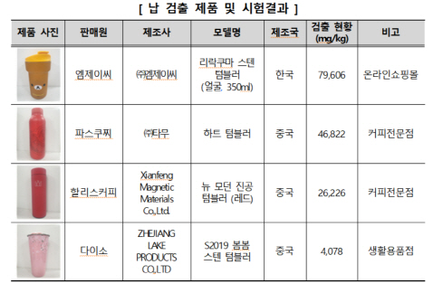 소비자원 "시중 판매 중인 텀블러 4개 제품서 '납' 검출"