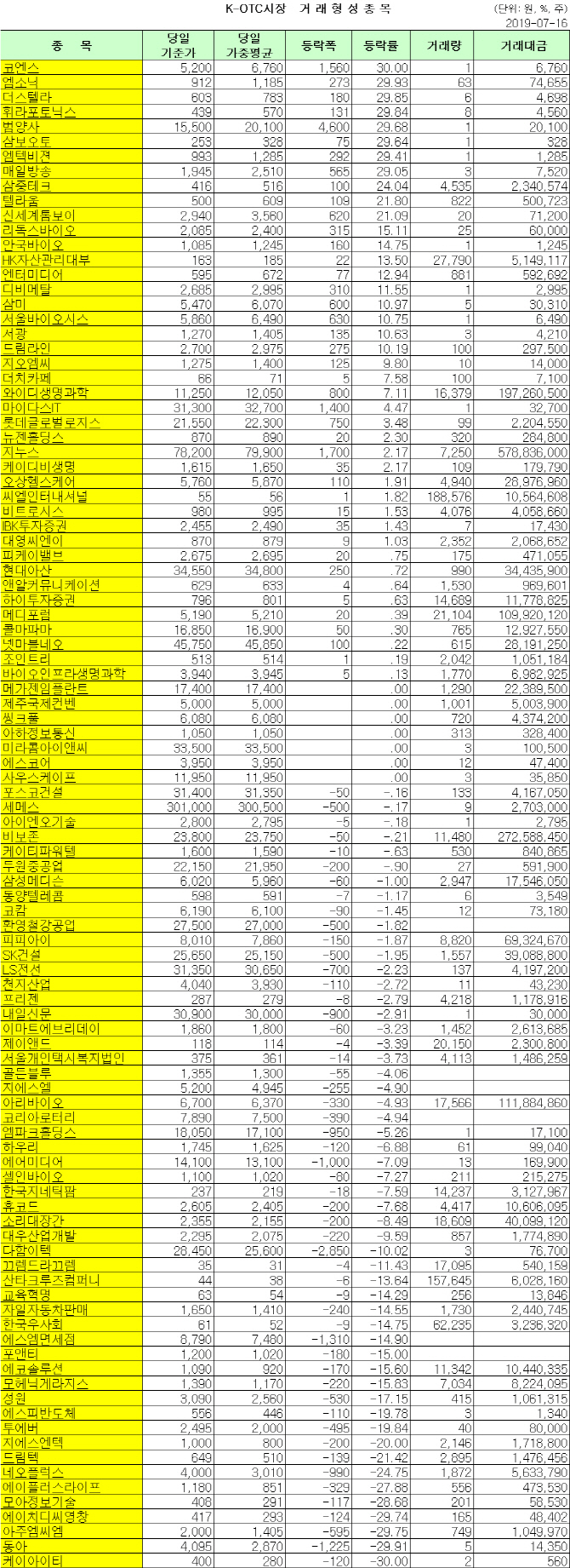 K-OTC 거래 현황(7/16)