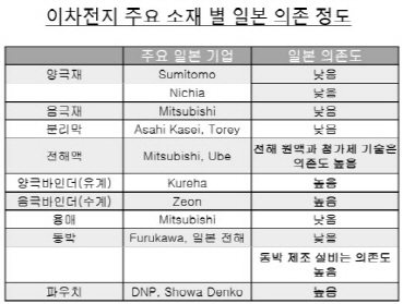 日 ‘2차 보복’ 움직임에 배터리社 “영향 제한적이지만…”