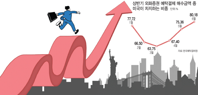 '진격의 뉴욕증시 올라타자'…투자자들 美주식 직구 열풍